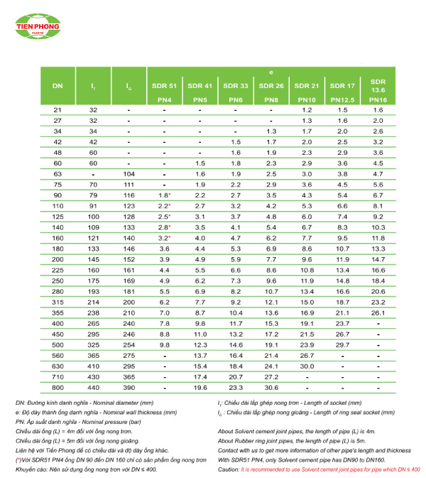 Ống PVC-U Nong Trơn C=2.5