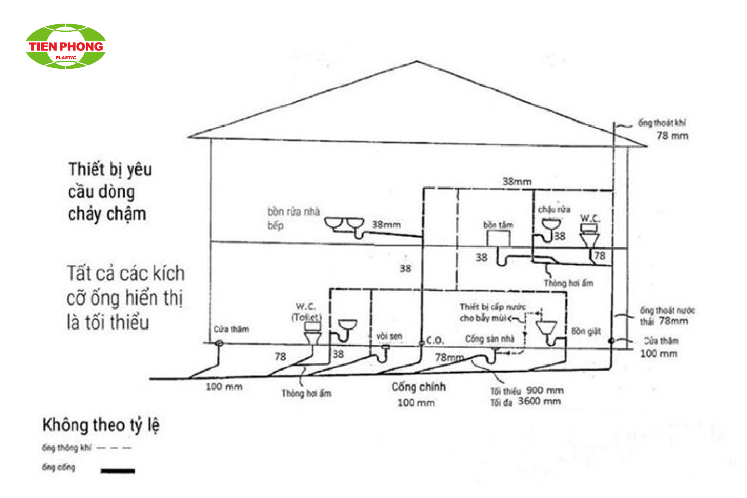 Bảng hệ thống thoát nước ngôi nhà (nguồn: sưu tầm)