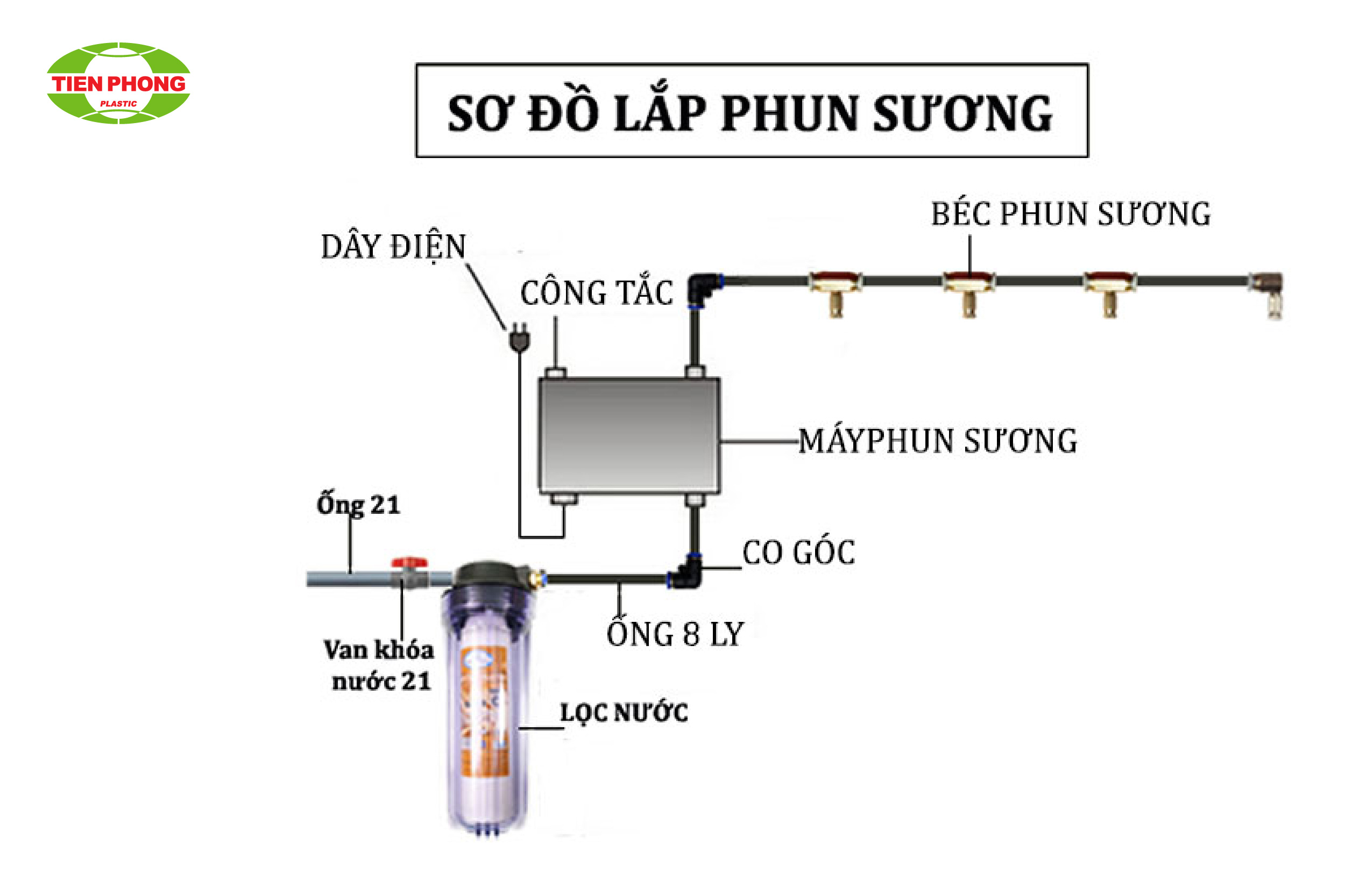 Các bộ phận hệ thống phun sương tưới nước (nguồn: sưu tầm)