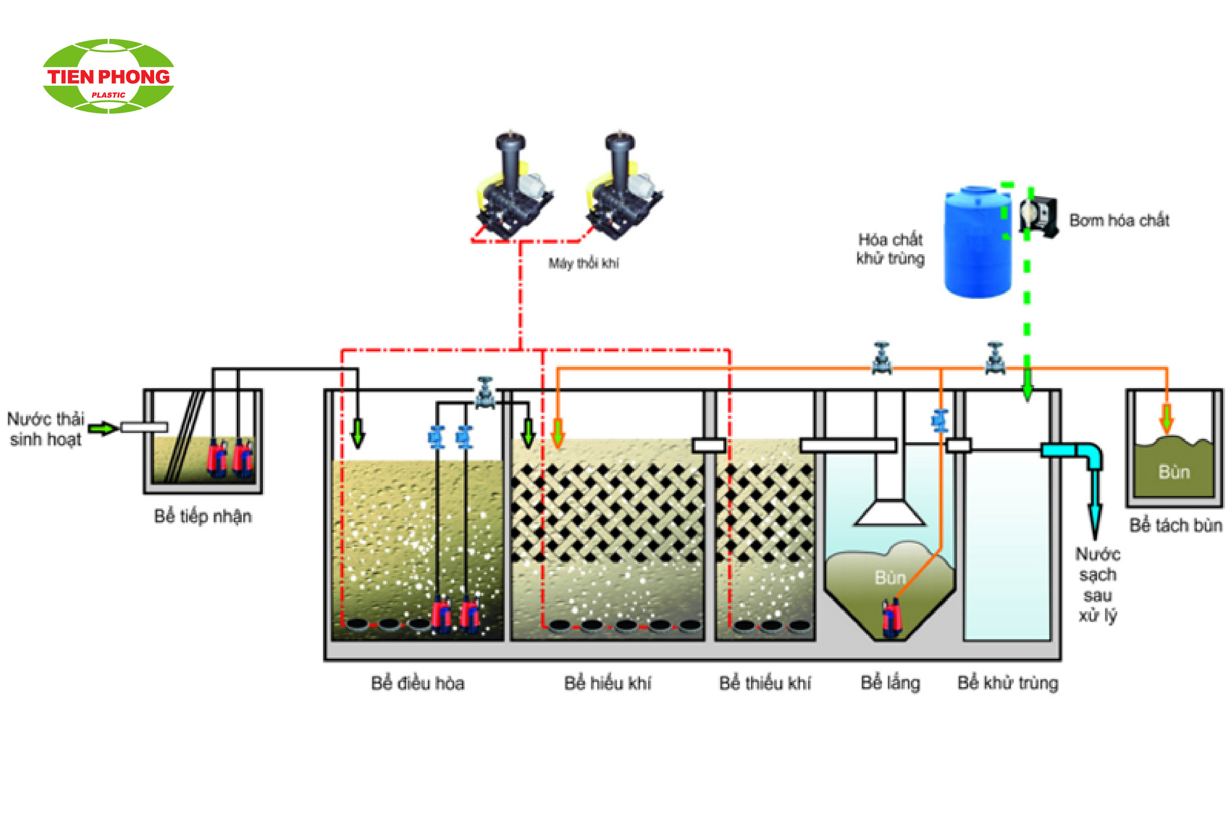 Xử lý nước thải sinh hoạt sinh học