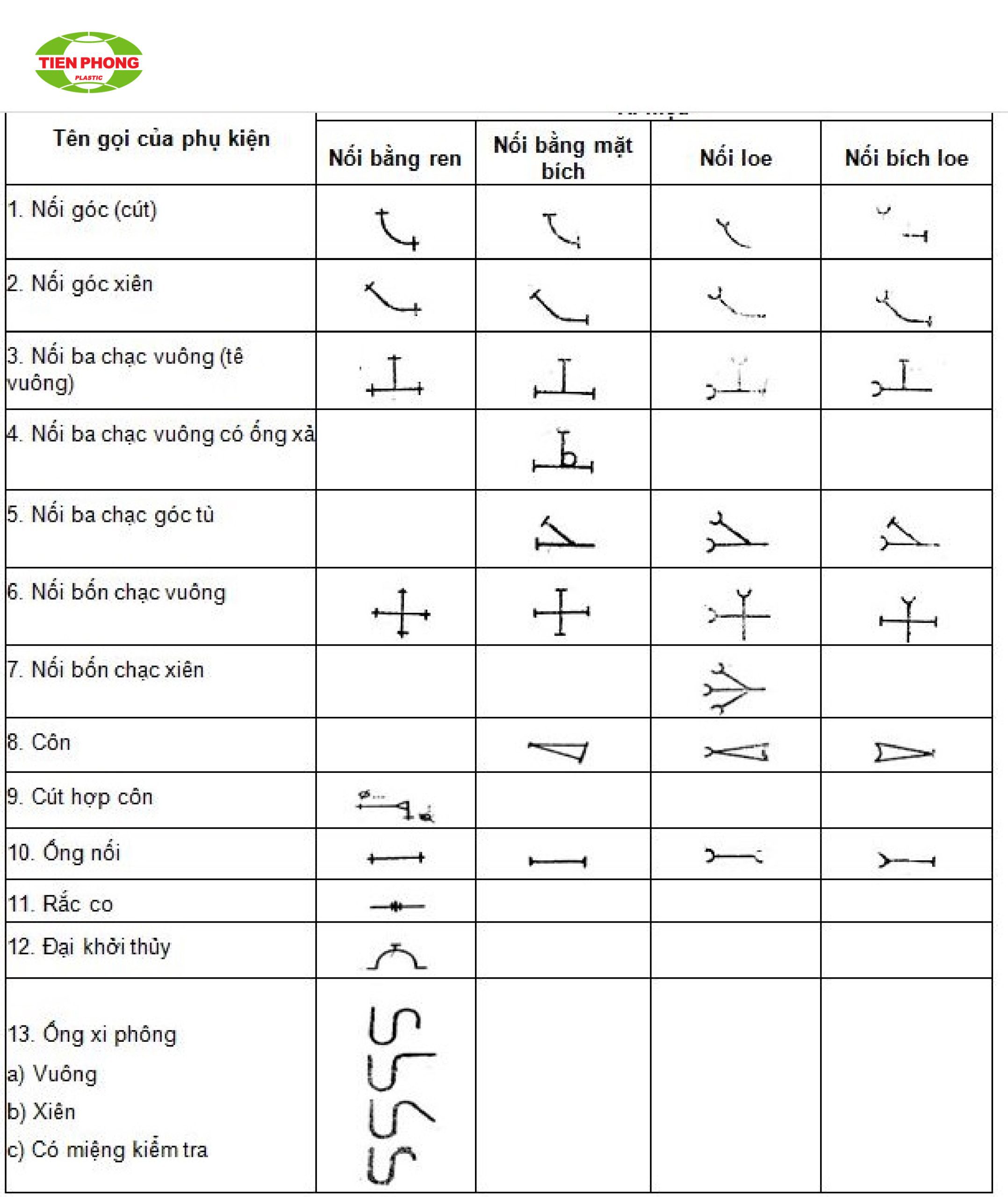 Các ký hiệu phụ kiện nối ống nước.