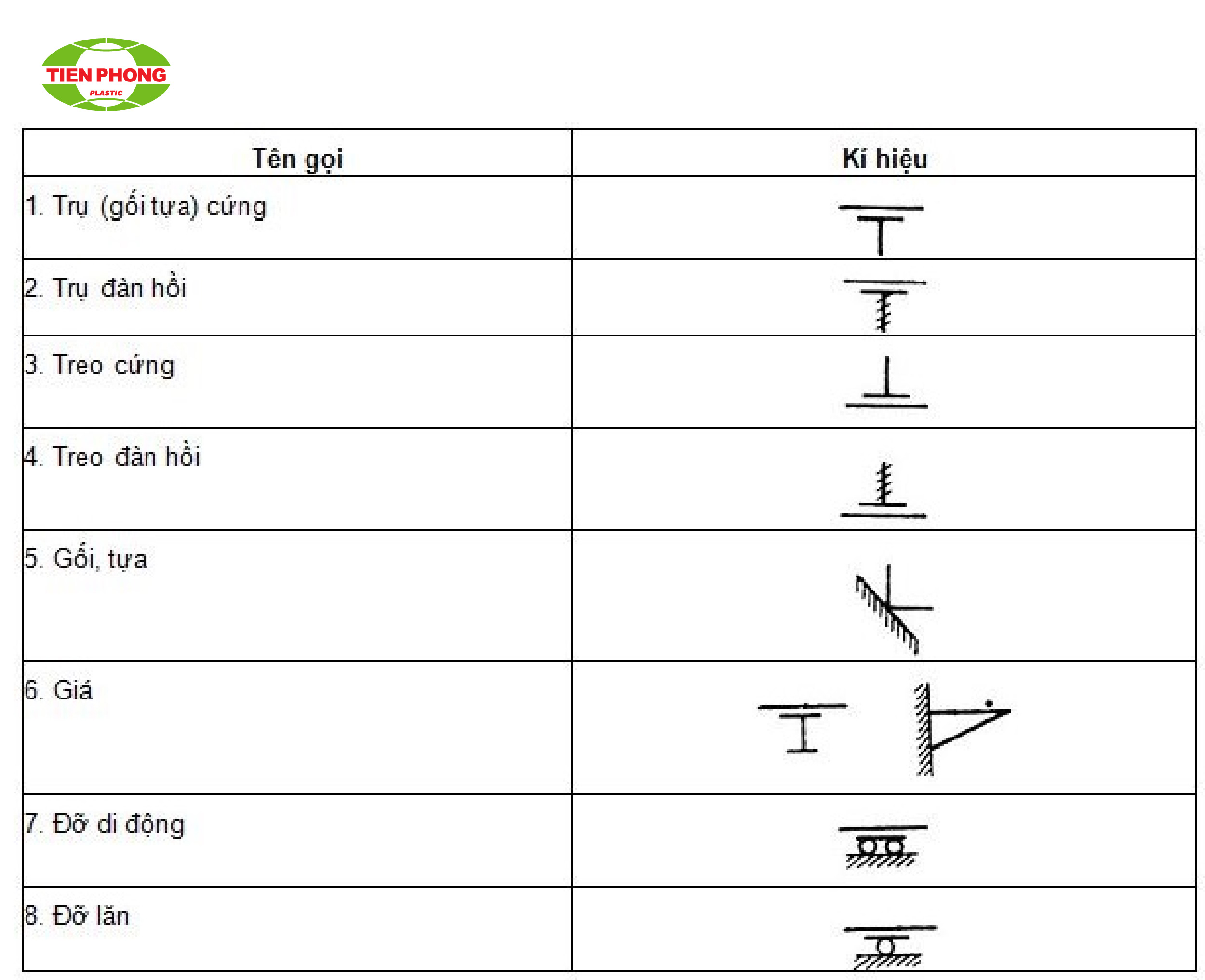 Các ký hiệu vị trí nối ống.