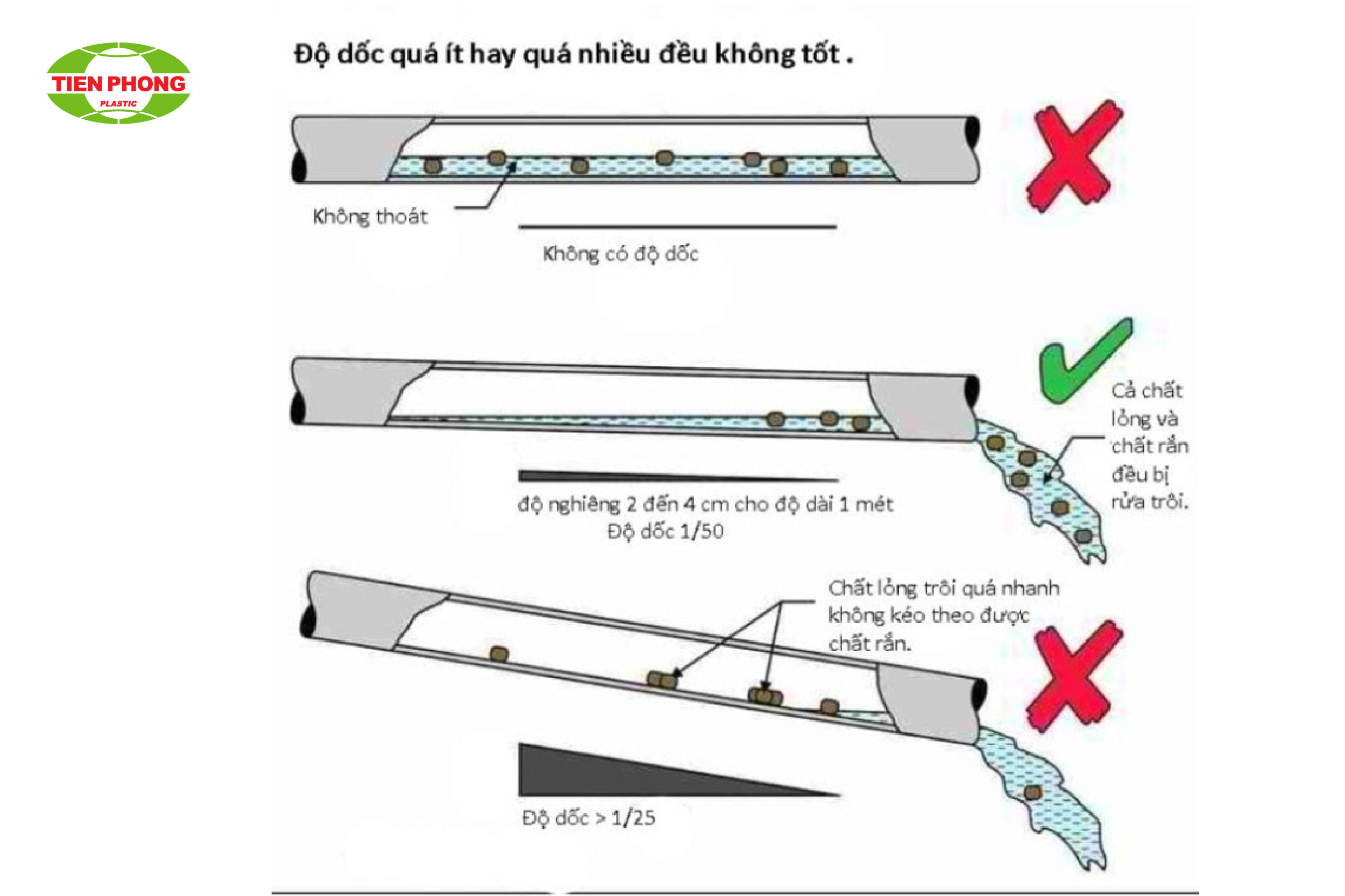 Độ dốc ống thoát nước