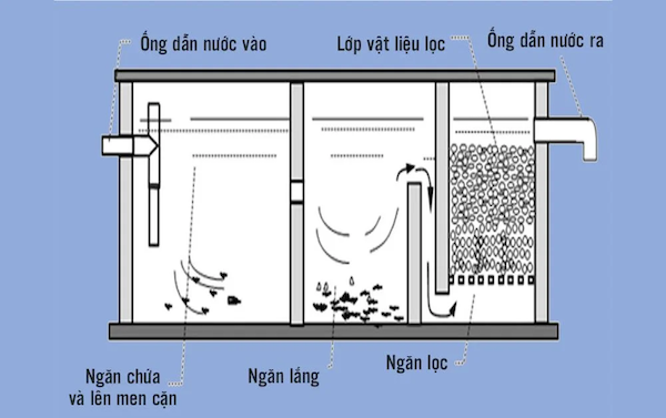 Cấu tạo bể phốt 3 ngăn