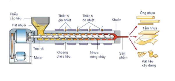 Quy trình ép đùn sản xuất ống nhựa là gì?