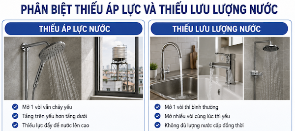 Phân biệt thiếu áp lực và thiếu lưu lượng